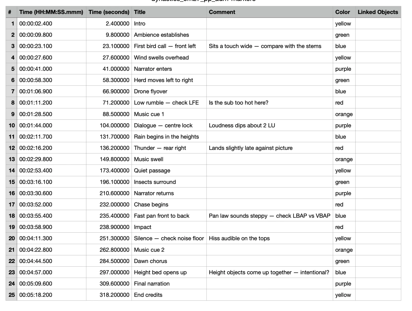 A marker CSV export opened in a spreadsheet — 25 rows with columns for number, time as HH:MM:SS.mmm, time in seconds, title, comment, colour and linked objects